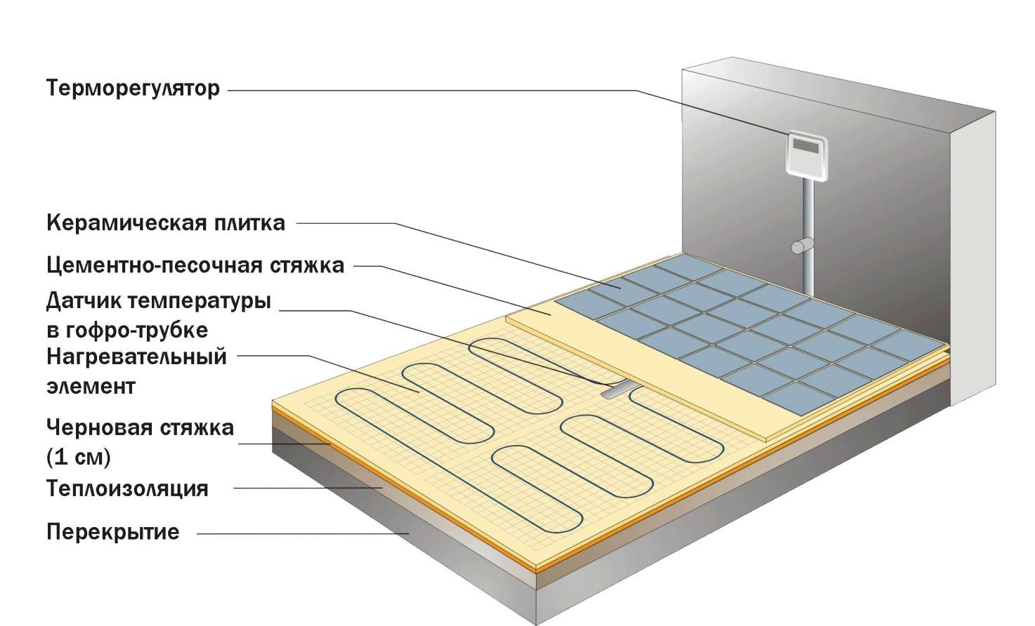 Устройство кабельного электрического теплого пола Устройство кабельного электрического теплого пола