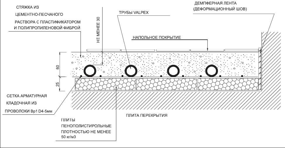 Пирог водяного теплого пола в разрезе Пирог водяного теплого пола в разрезе