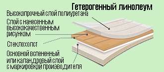 Гетерогенный линолеум Гетерогенный линолеум