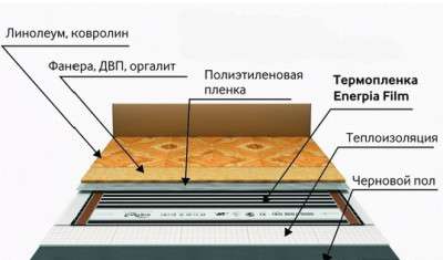 Пол в разрезе Пол в разрезе