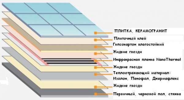 Слои пола