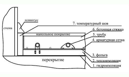 Схема устройства и материалы теплого пола