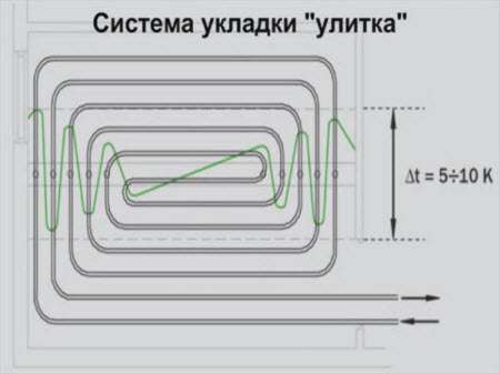 Система укладки «улитка» Система укладки «улитка»