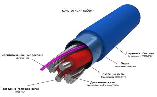 Конструкция нагревательного кабеля Конструкция нагревательного кабеля